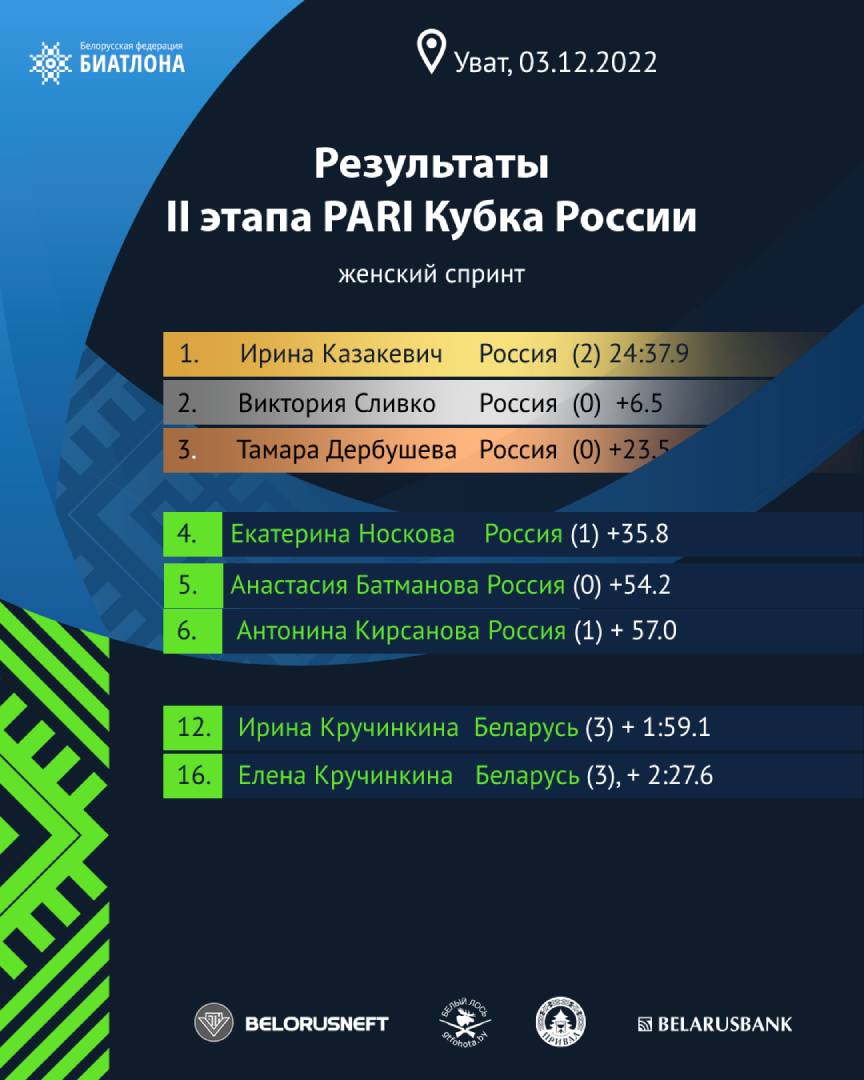 Результаты женского спринта на II этапе PARI Кубок России 