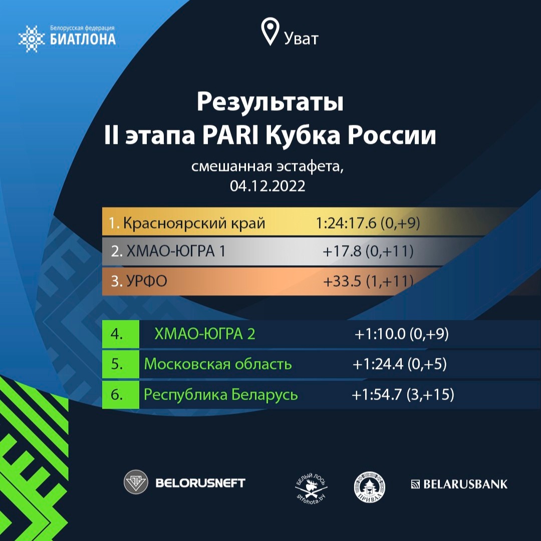 Результаты смешанной эстафеты на II этапе PARI Кубок России 