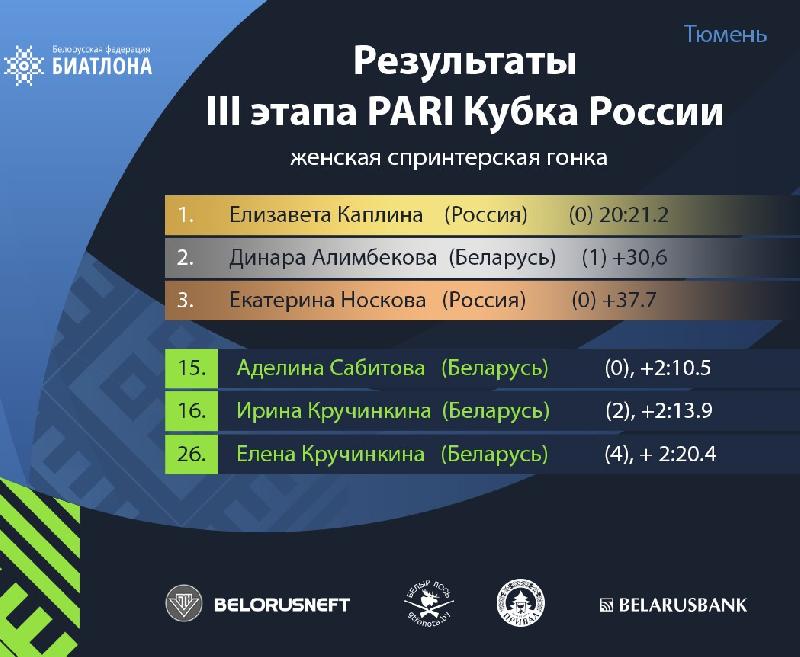 Динара Алимбекова заняла второе место в спринтерской гонке на III этапе PARI Кубка России в Тюмениии